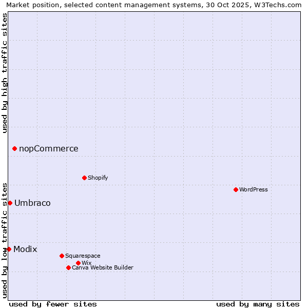Market position of nopCommerce vs. Umbraco vs. Modix