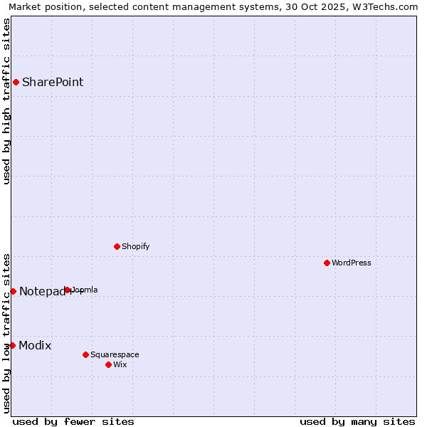 Market position of SharePoint vs. Notepad++ vs. Modix