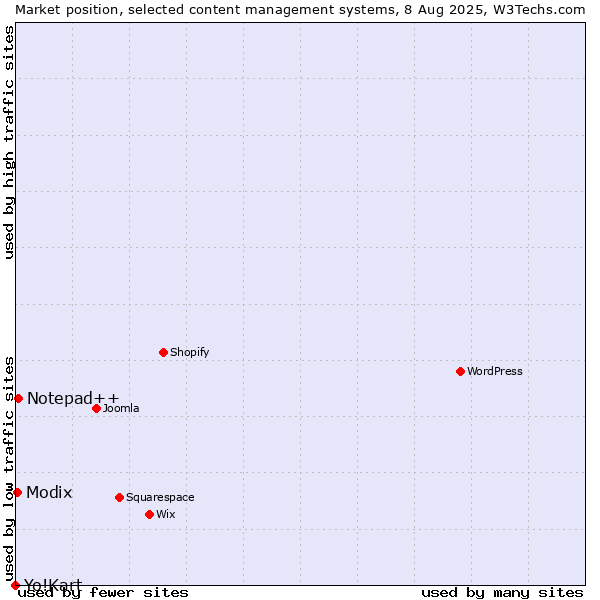 Market position of Notepad++ vs. Modix vs. Yo!Kart