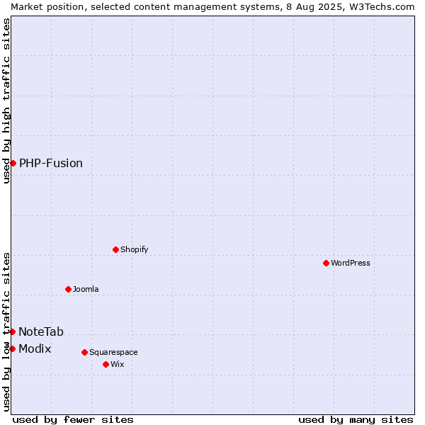 Market position of PHP-Fusion vs. Modix vs. NoteTab