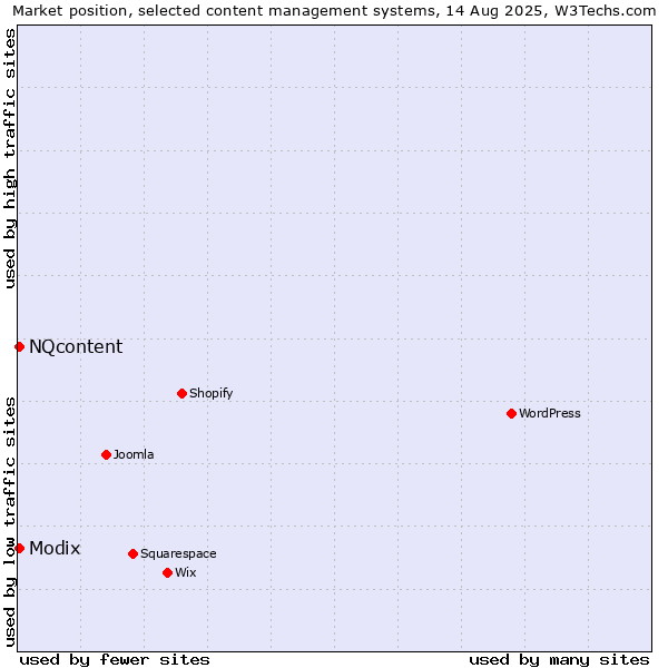 Market position of Modix vs. NQcontent