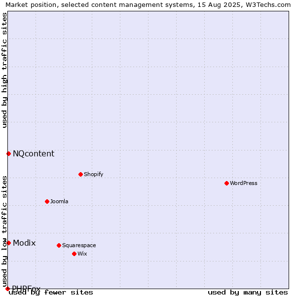Market position of Modix vs. NQcontent vs. PHPFox
