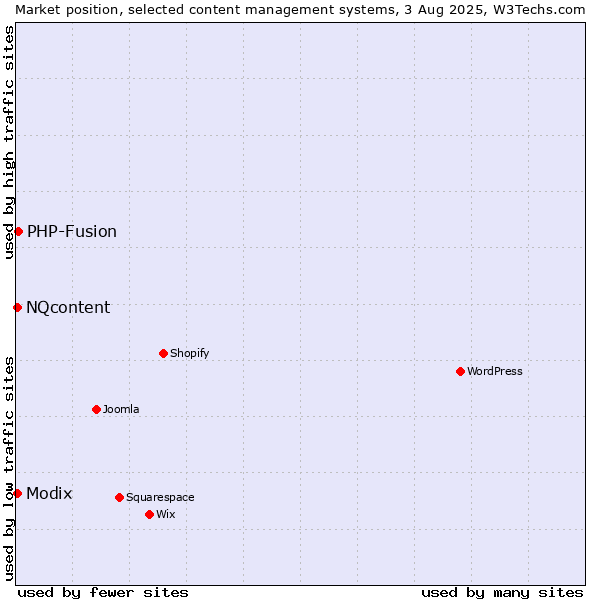 Market position of PHP-Fusion vs. Modix vs. NQcontent