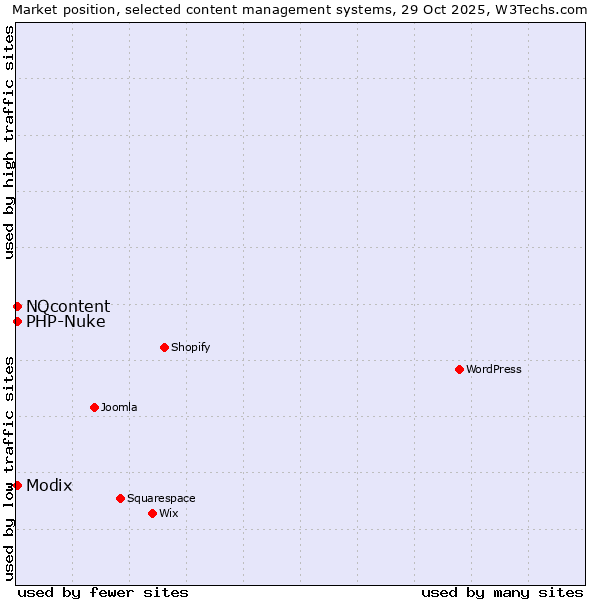 Market position of NQcontent vs. Modix vs. PHP-Nuke