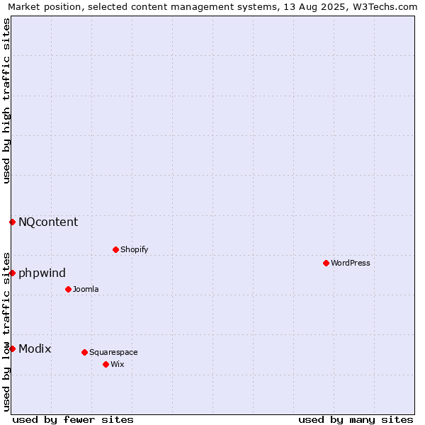 Market position of Modix vs. NQcontent vs. phpwind