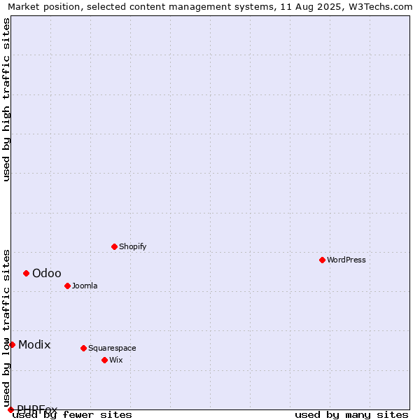 Market position of Odoo vs. Modix vs. PHPFox