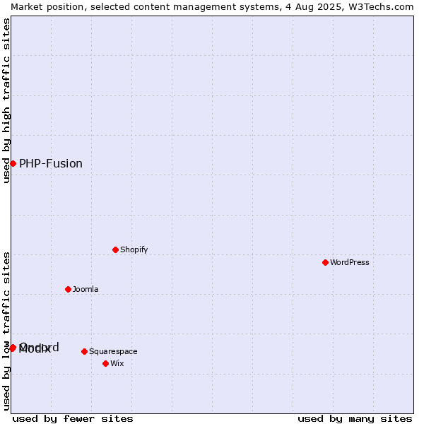 Market position of PHP-Fusion vs. Oncord vs. Modix