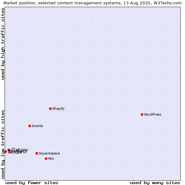 Market position of Tistory vs. Oncord vs. Modix