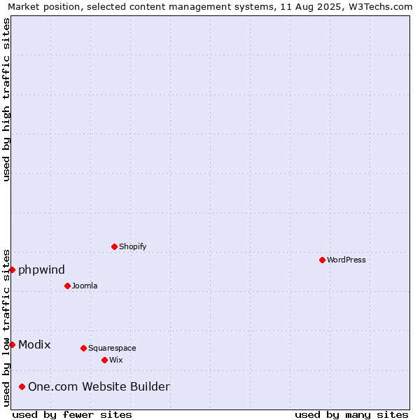 Market position of One.com Website Builder vs. Modix vs. phpwind