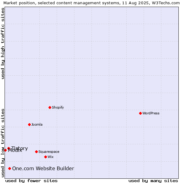 Market position of One.com Website Builder vs. Tistory vs. Modix