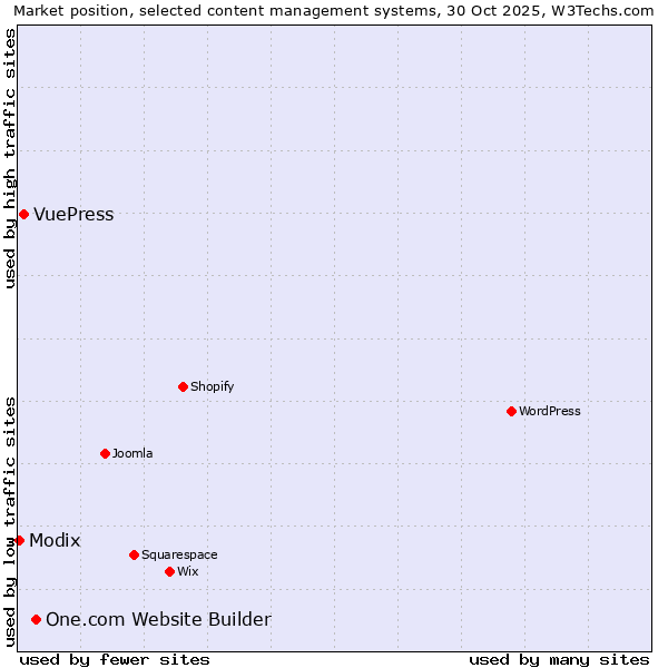 Market position of One.com Website Builder vs. VuePress vs. Modix