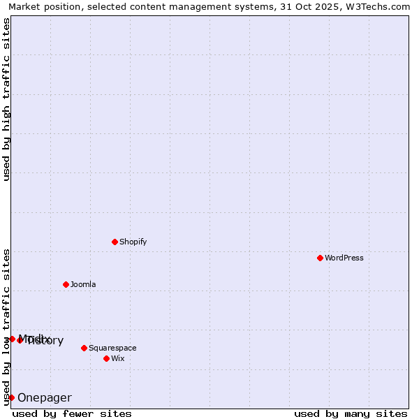Market position of Tistory vs. Modix vs. Onepager