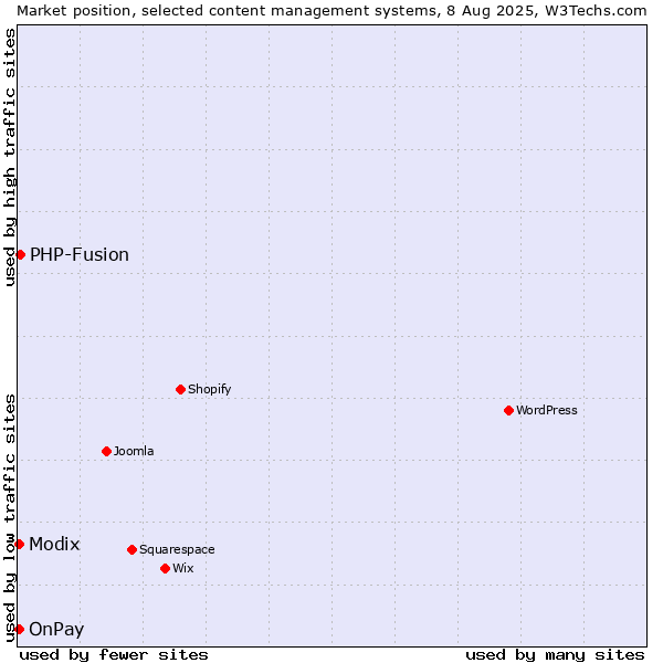 Market position of PHP-Fusion vs. Modix vs. OnPay