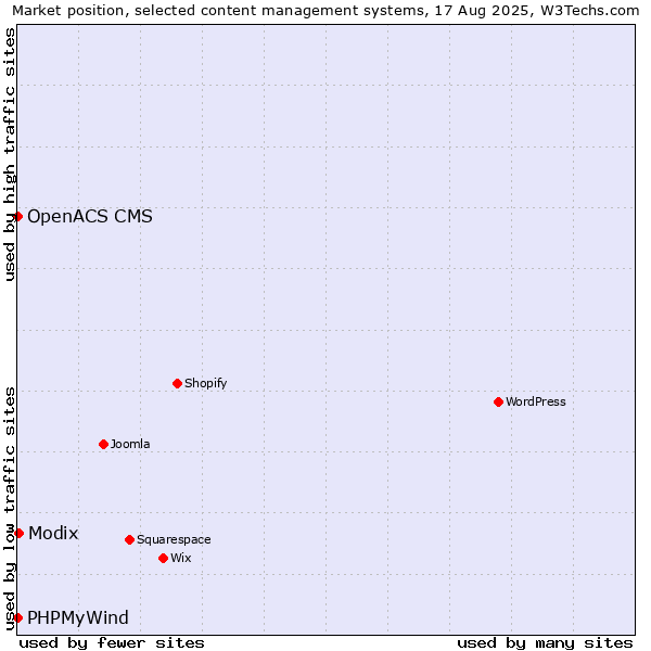 Market position of Modix vs. PHPMyWind vs. OpenACS CMS