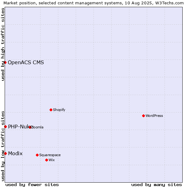 Market position of Modix vs. PHP-Nuke vs. OpenACS CMS