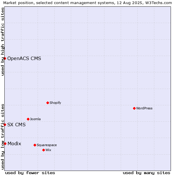 Market position of Modix vs. SX CMS vs. OpenACS CMS
