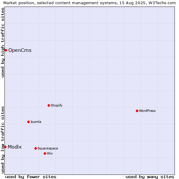Market position of OpenCms vs. Modix