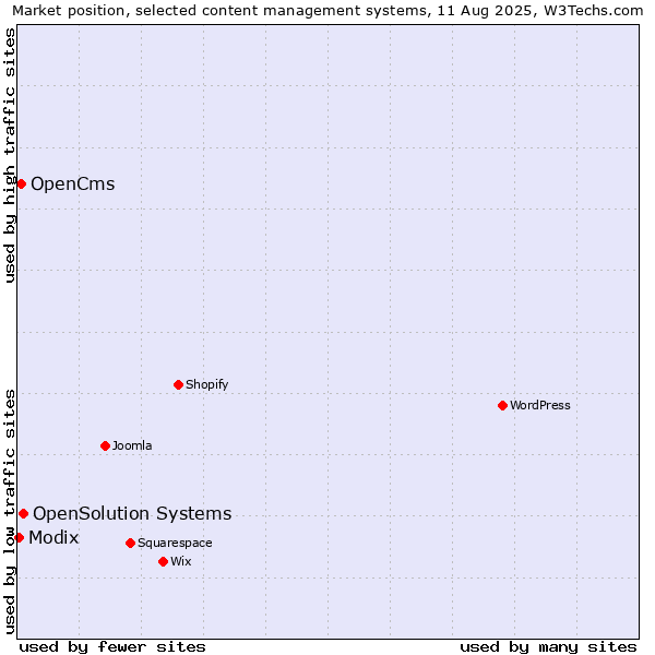 Market position of OpenSolution Systems vs. OpenCms vs. Modix