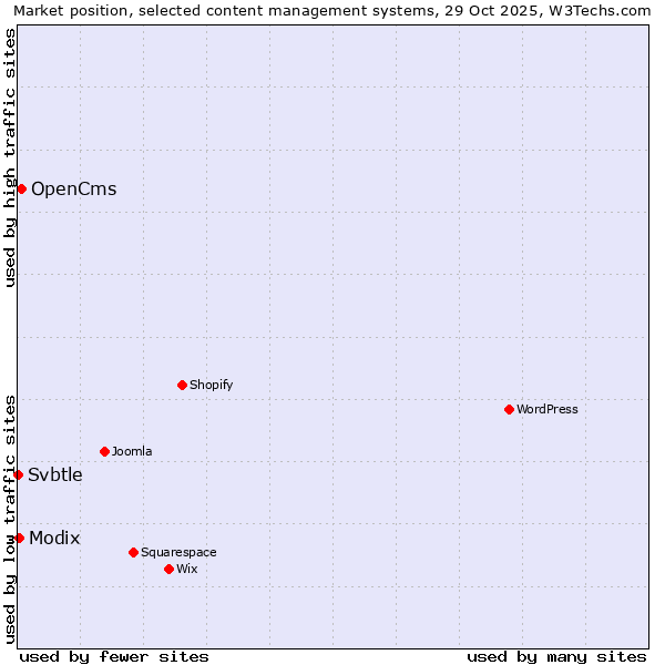 Market position of OpenCms vs. Modix vs. Svbtle