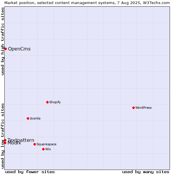 Market position of OpenCms vs. Textpattern vs. Modix