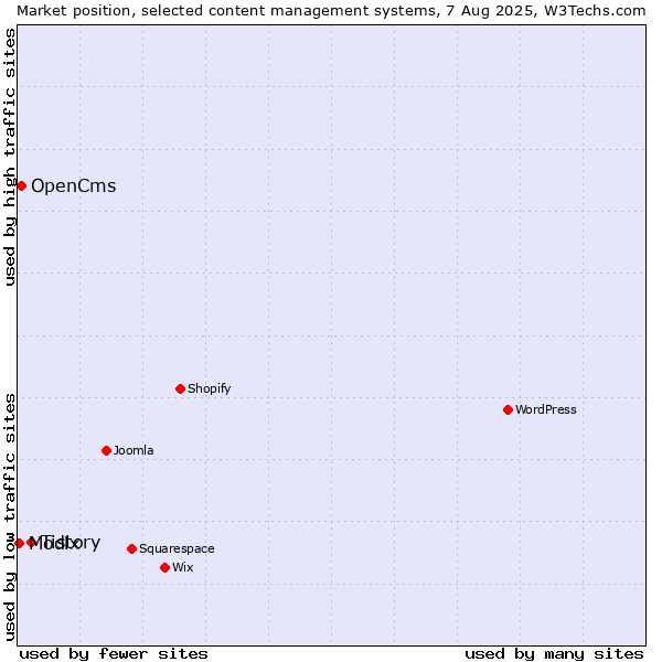 Market position of Tistory vs. OpenCms vs. Modix