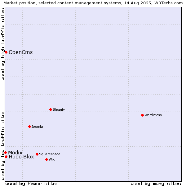 Market position of OpenCms vs. Hugo Blox vs. Modix