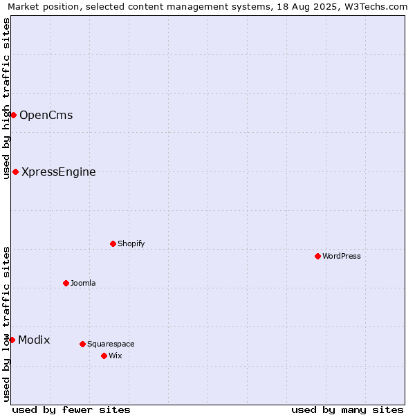 Market position of XpressEngine vs. OpenCms vs. Modix
