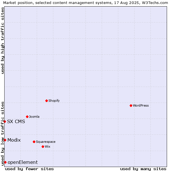 Market position of openElement vs. Modix vs. SX CMS