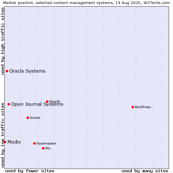Market position of Open Journal Systems vs. Oracle Systems vs. Modix