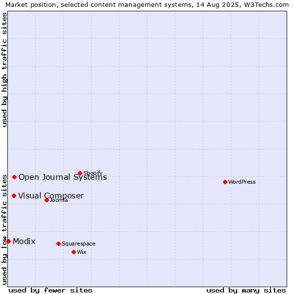 Market position of Open Journal Systems vs. Visual Composer vs. Modix