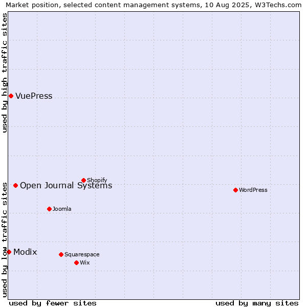 Market position of Open Journal Systems vs. VuePress vs. Modix