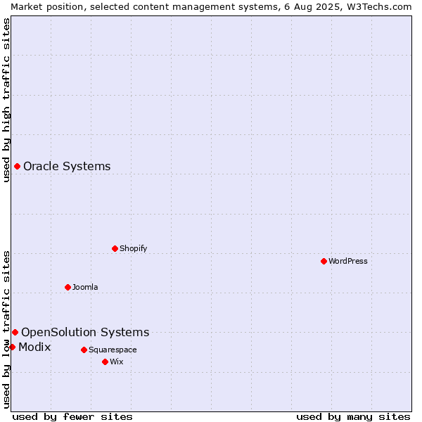 Market position of Oracle Systems vs. OpenSolution Systems vs. Modix