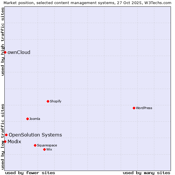Market position of OpenSolution Systems vs. ownCloud vs. Modix