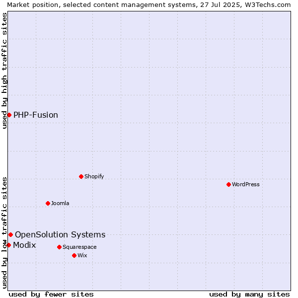 Market position of OpenSolution Systems vs. PHP-Fusion vs. Modix