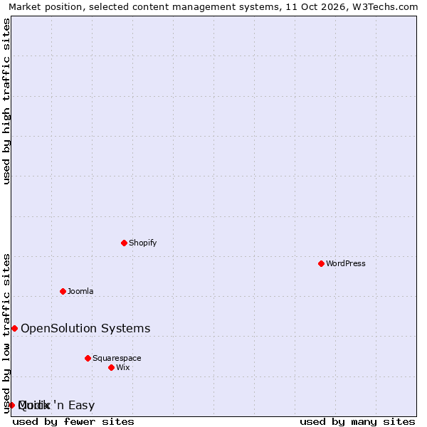 Market position of OpenSolution Systems vs. Quick 'n Easy vs. Modix