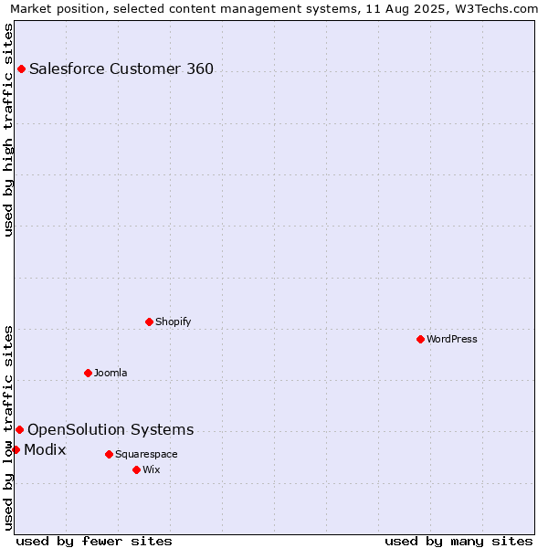 Market position of Salesforce Customer 360 vs. OpenSolution Systems vs. Modix