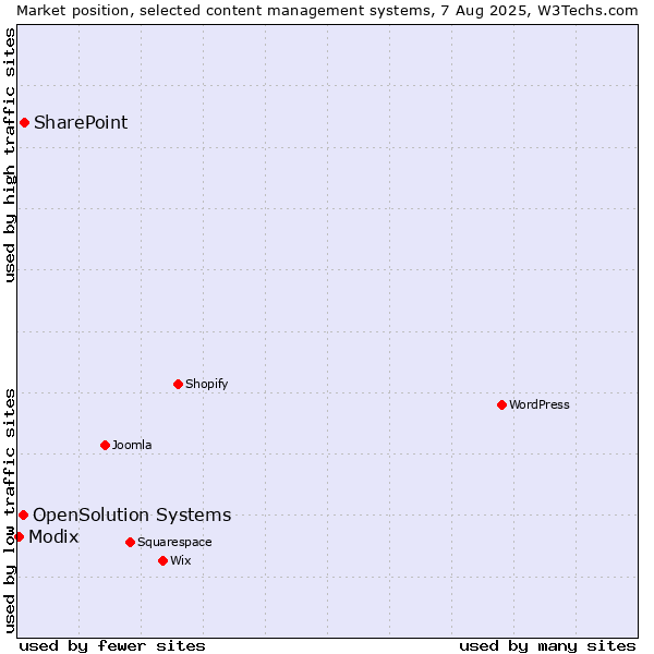 Market position of SharePoint vs. OpenSolution Systems vs. Modix