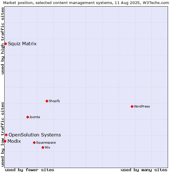 Market position of OpenSolution Systems vs. Squiz Matrix vs. Modix