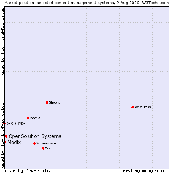 Market position of OpenSolution Systems vs. Modix vs. SX CMS