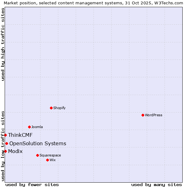 Market position of OpenSolution Systems vs. Modix vs. ThinkCMF