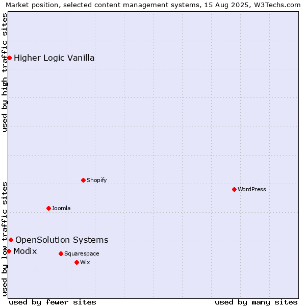 Market position of OpenSolution Systems vs. Higher Logic Vanilla vs. Modix