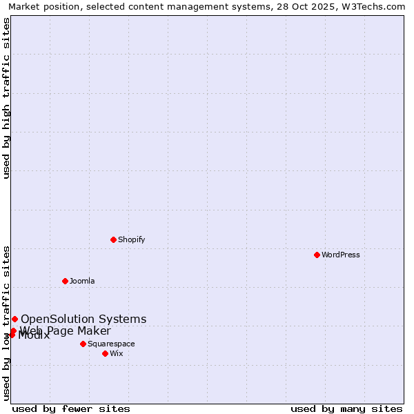 Market position of OpenSolution Systems vs. Web Page Maker vs. Modix