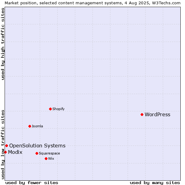 Market position of WordPress vs. OpenSolution Systems vs. Modix