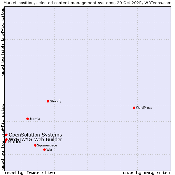 Market position of WYSIWYG Web Builder vs. OpenSolution Systems vs. Modix