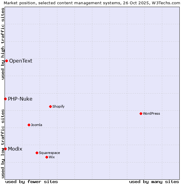 Market position of OpenText vs. Modix vs. PHP-Nuke