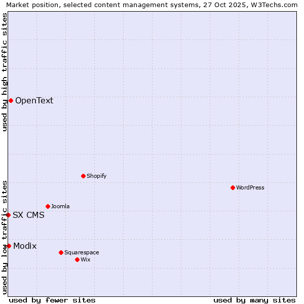 Market position of OpenText vs. Modix vs. SX CMS