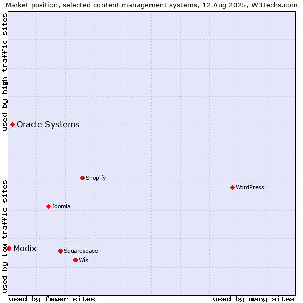 Market position of Oracle Systems vs. Modix