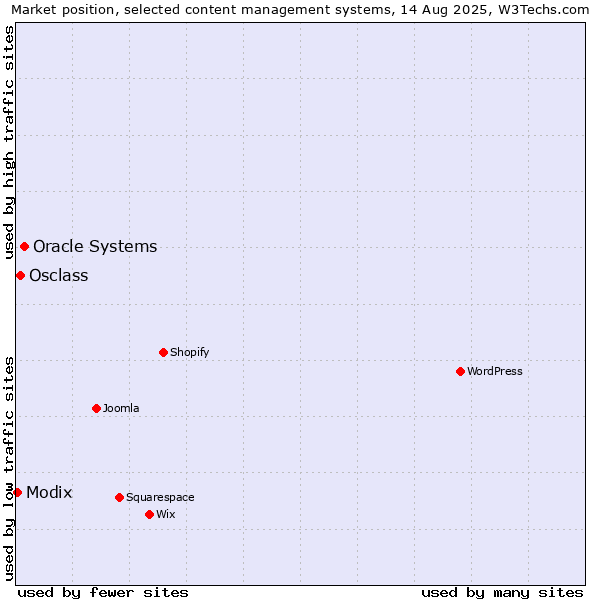 Market position of Oracle Systems vs. Osclass vs. Modix