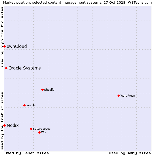 Market position of Oracle Systems vs. ownCloud vs. Modix