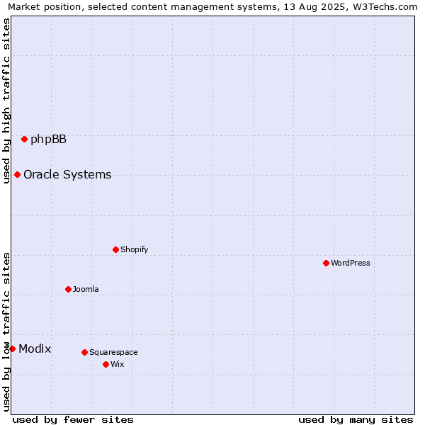 Market position of phpBB vs. Oracle Systems vs. Modix